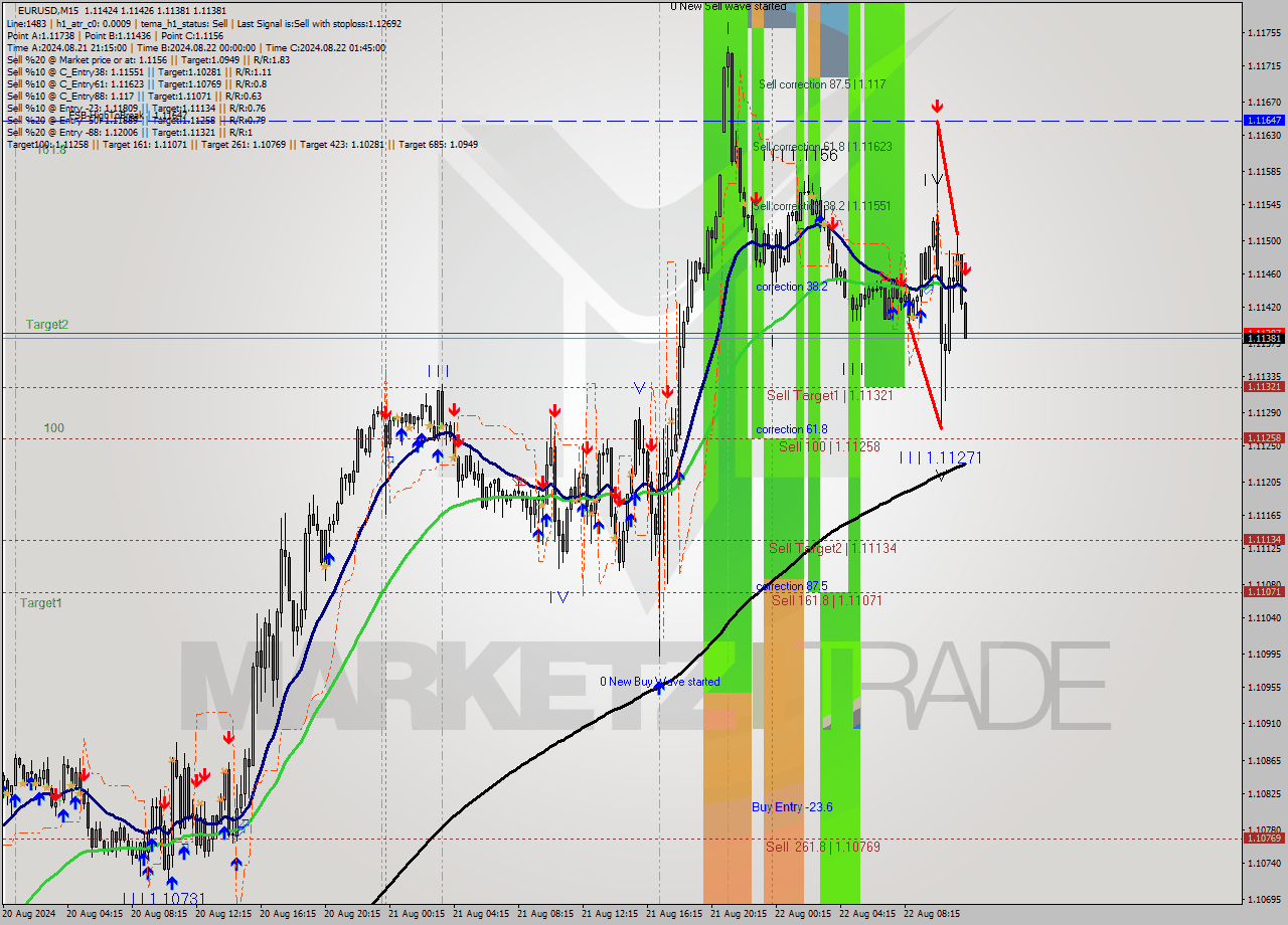 EURUSD M15 Signal