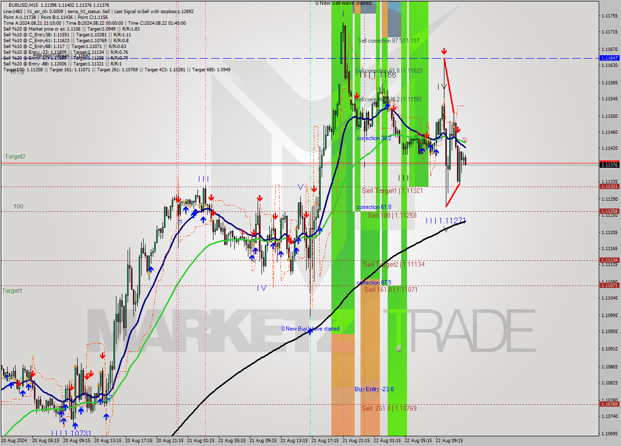 EURUSD M15 Signal