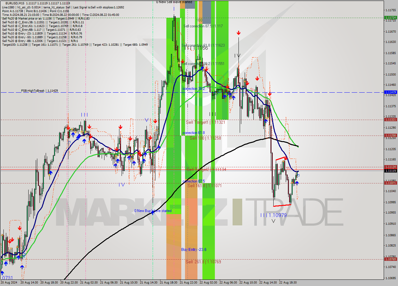 EURUSD M15 Signal