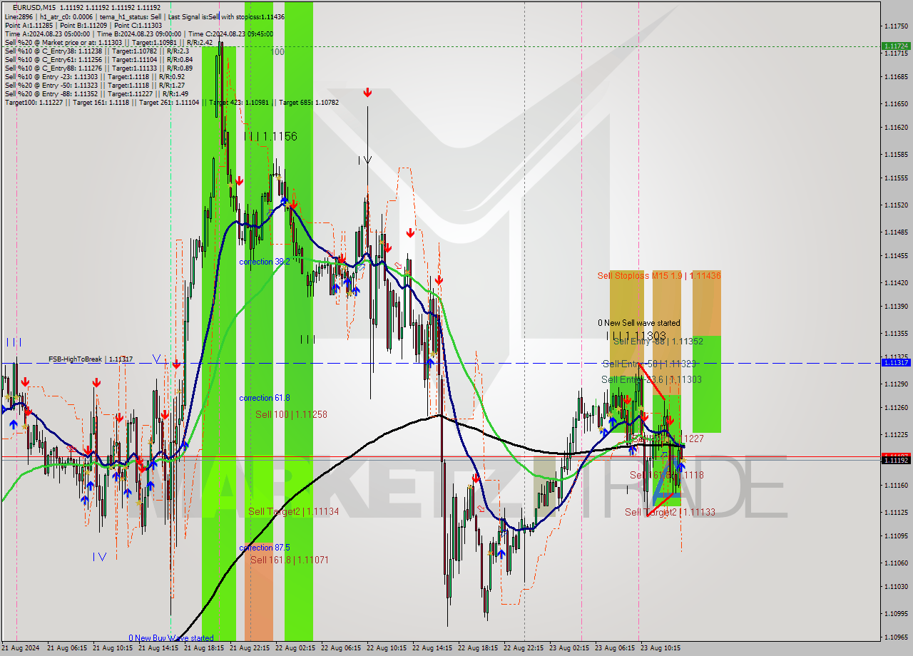 EURUSD M15 Analysis EURUSD M15 Signal