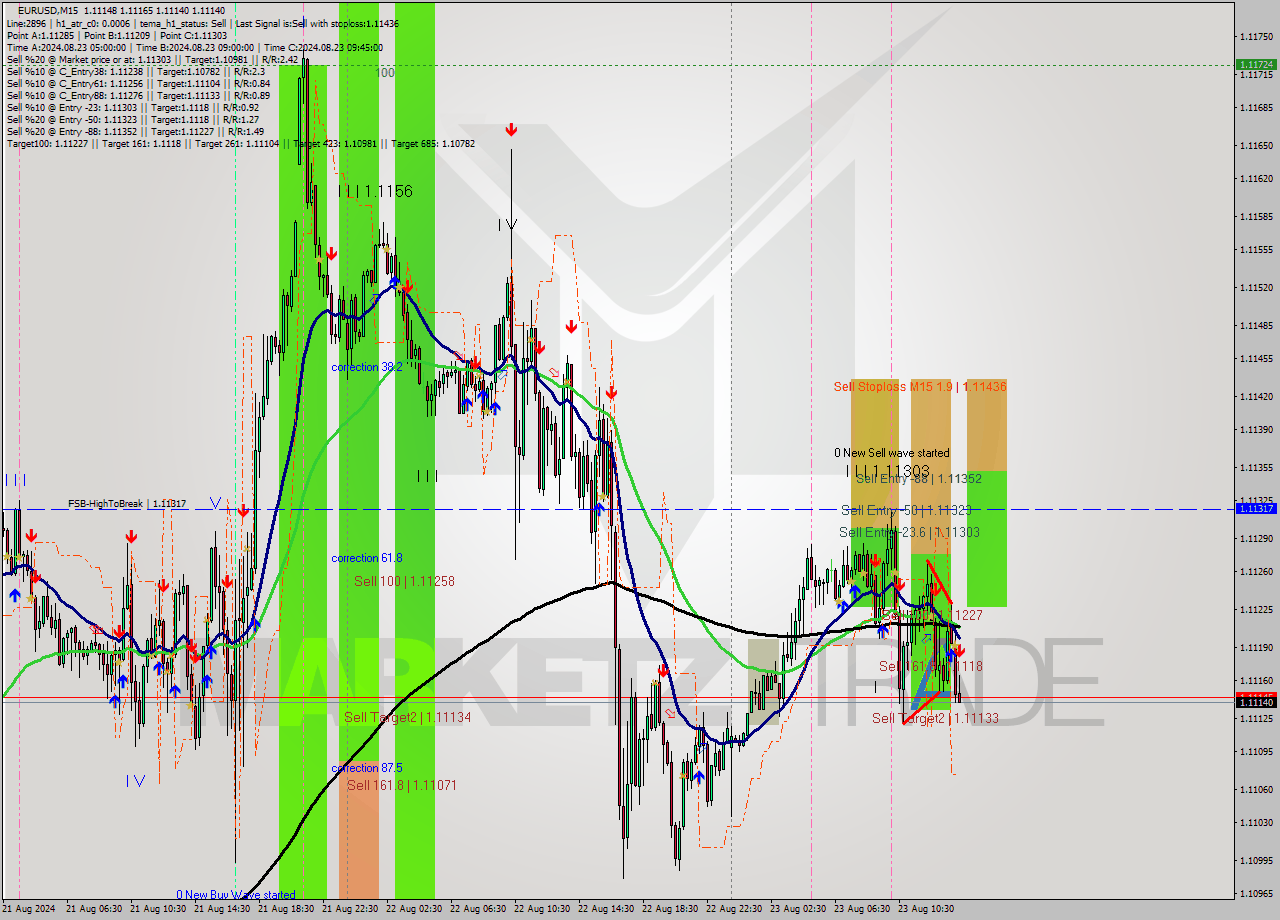 EURUSD M15 Analysis EURUSD M15 Signal
