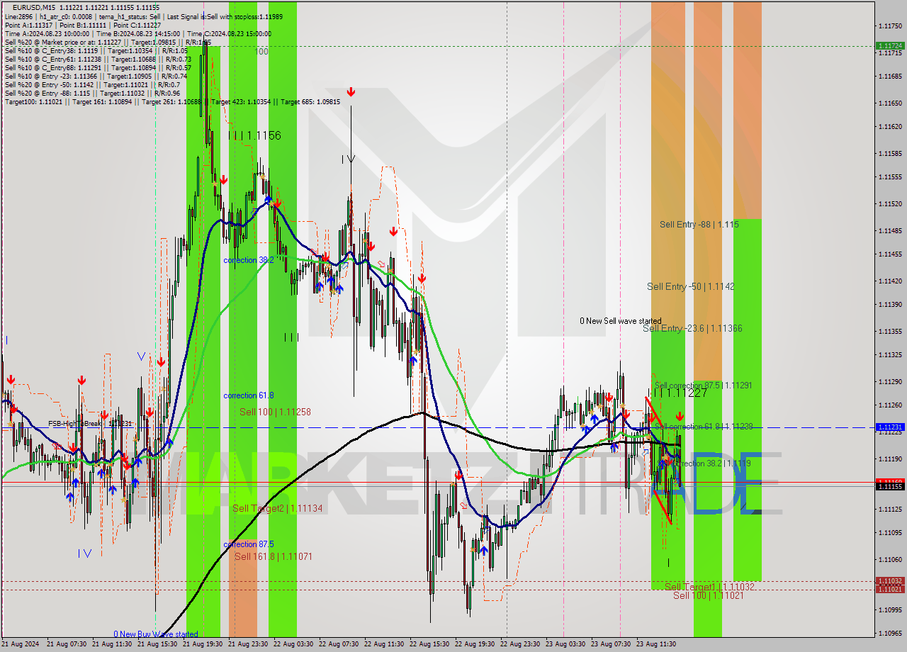 EURUSD M15 Signal