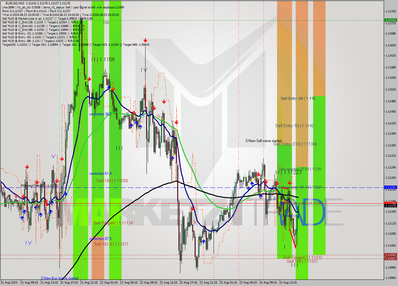 EURUSD M15 Signal