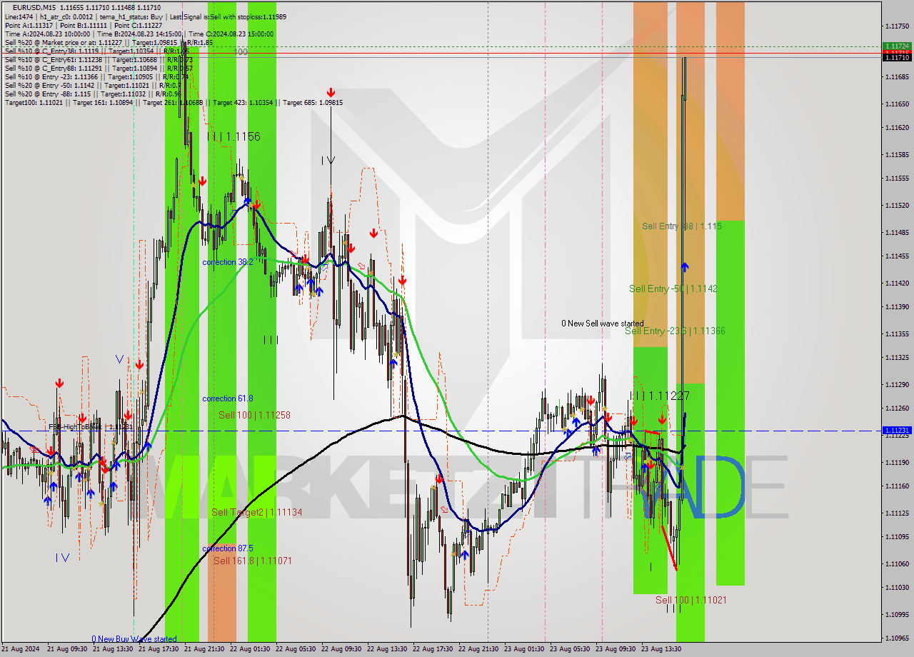 EURUSD M15 Signal