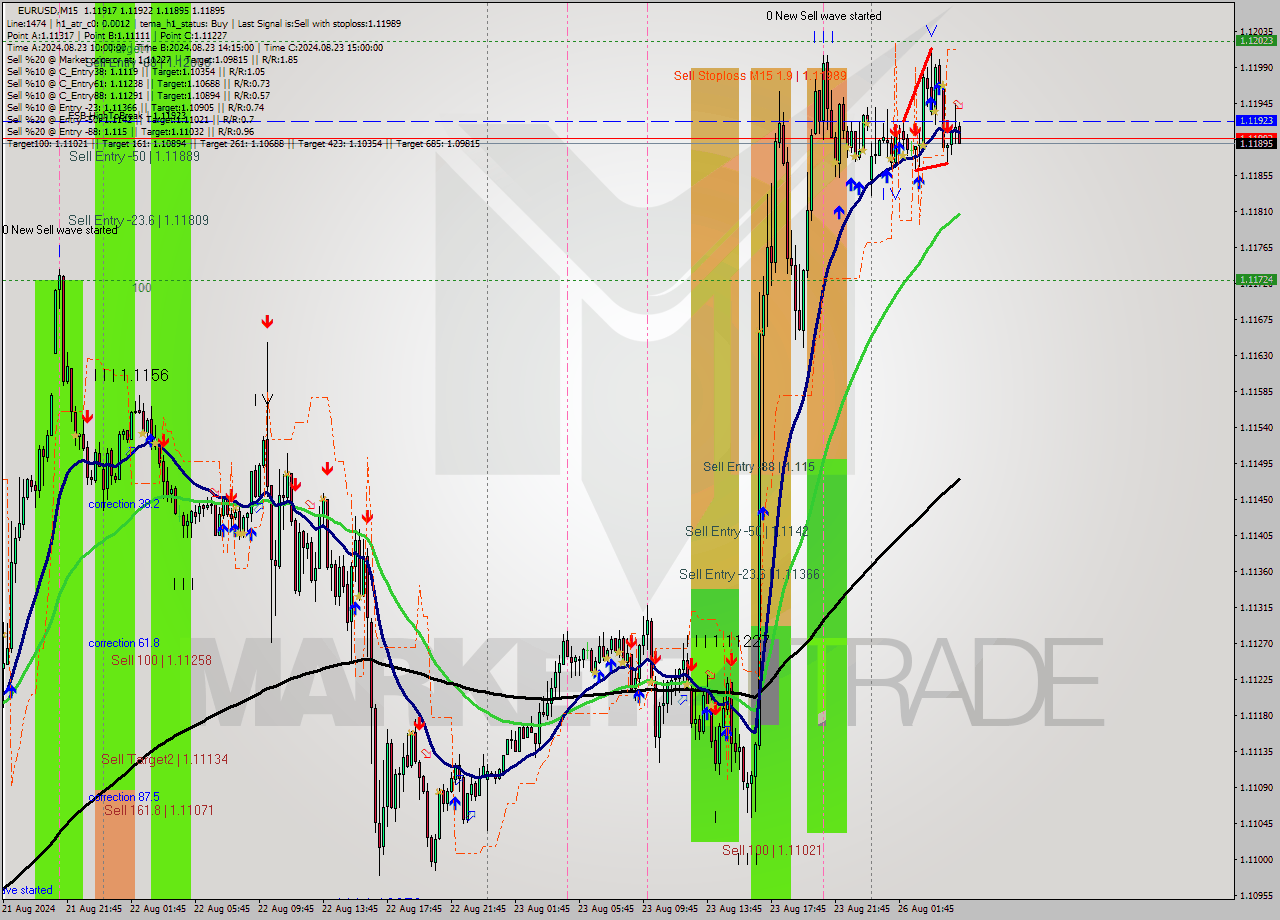 EURUSD M15 Signal