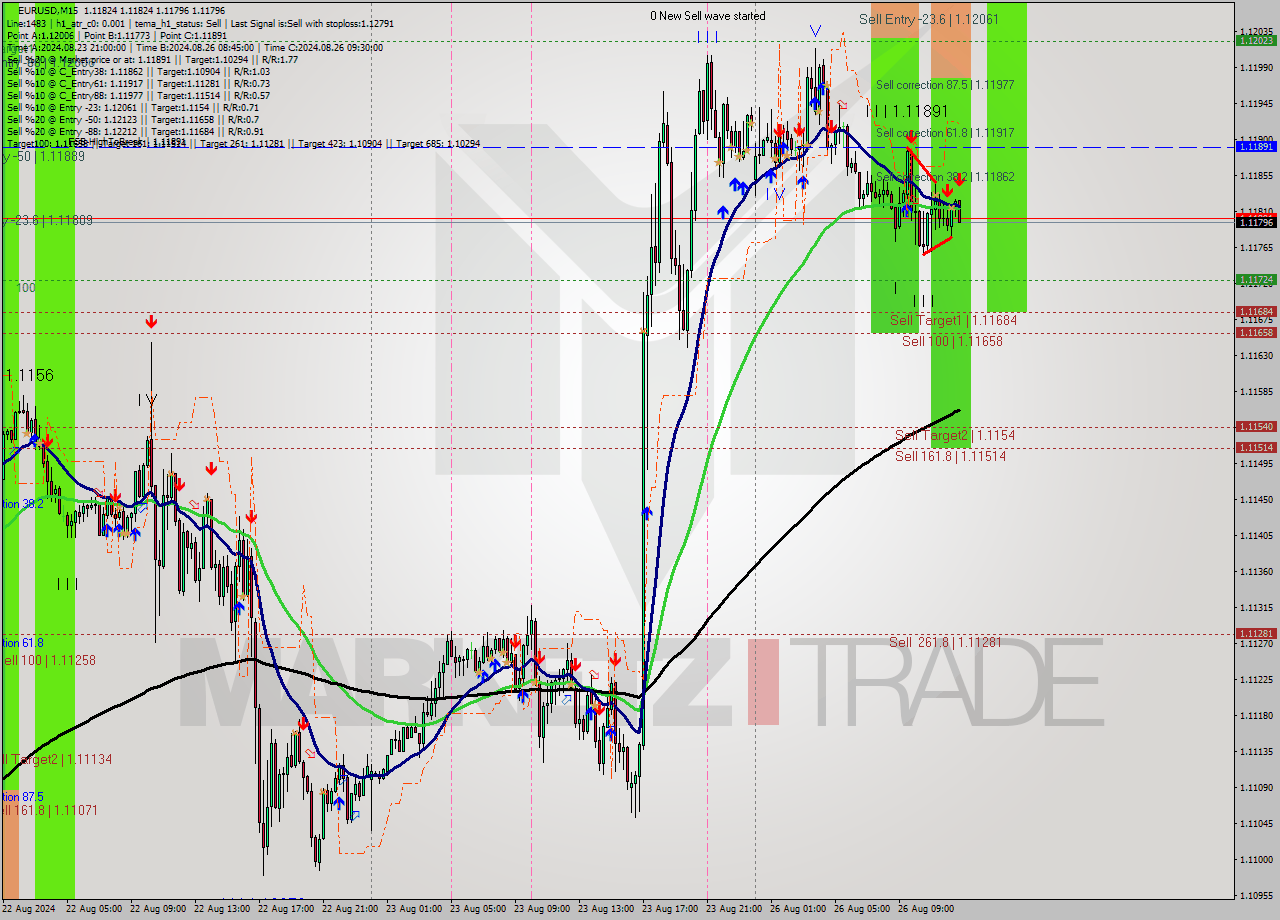 EURUSD M15 Signal