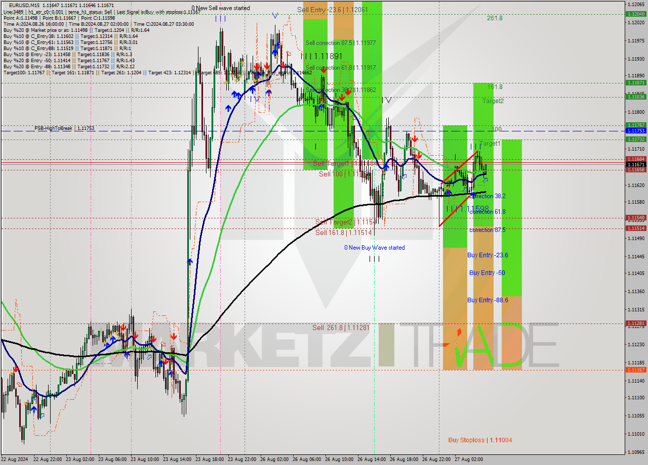 EURUSD M15 Analysis EURUSD M15 Signal