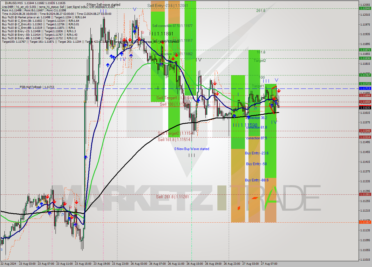 EURUSD M15 Analysis EURUSD M15 Signal