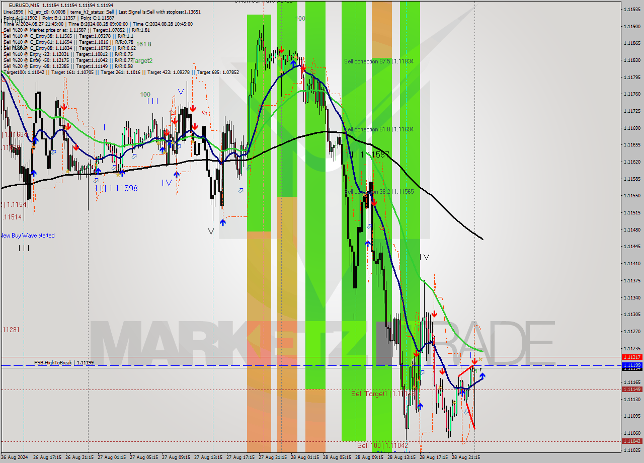 EURUSD M15 Signal