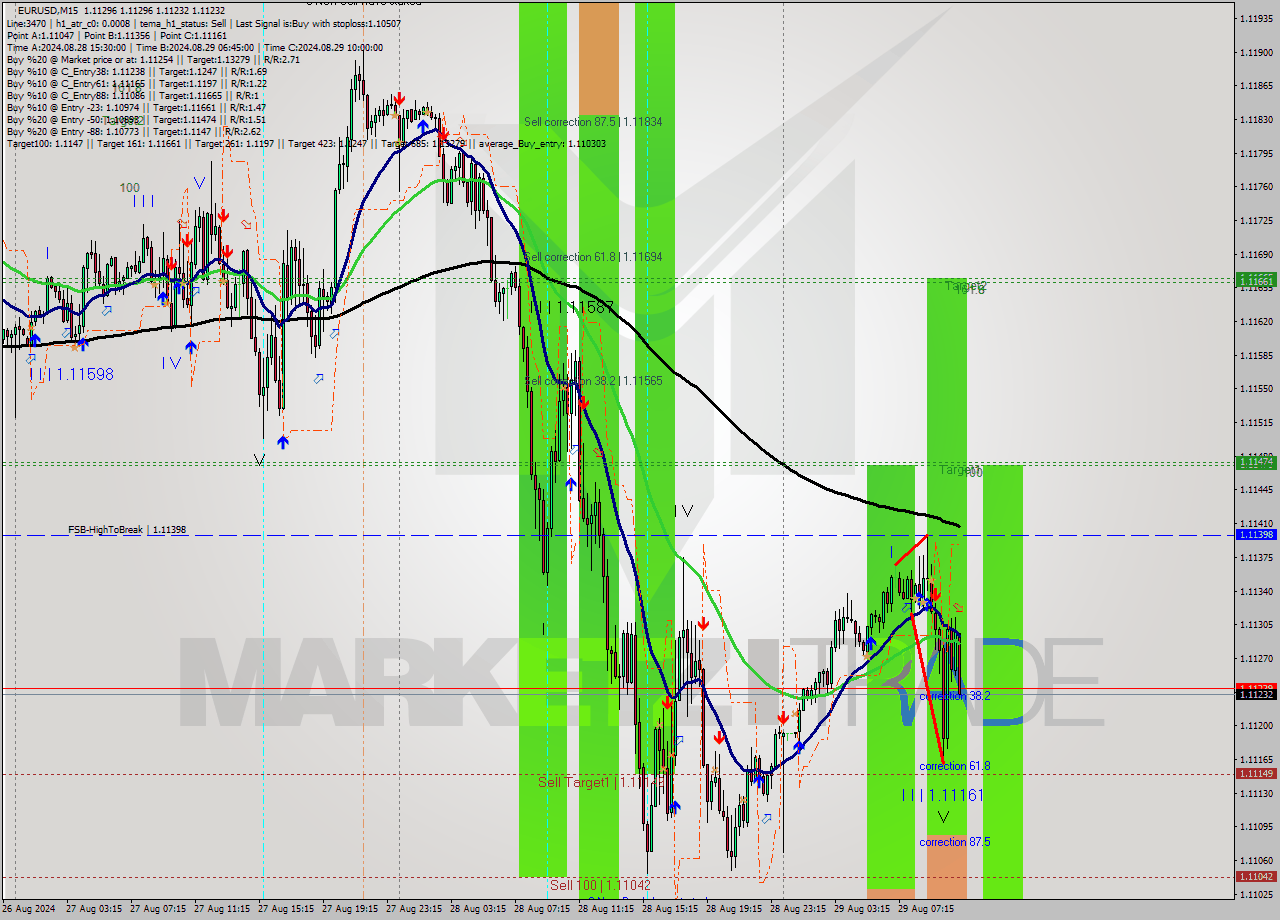 EURUSD M15 Signal