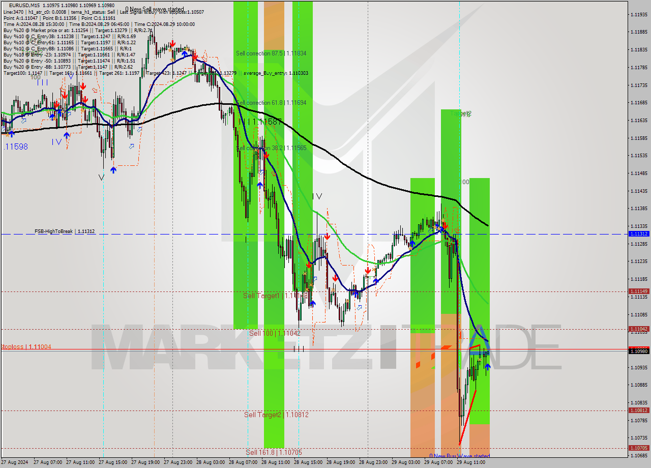 EURUSD M15 Signal