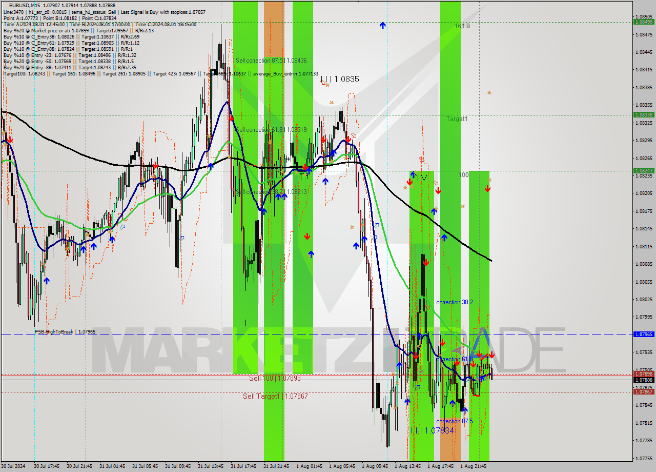 EURUSD M15 Signal