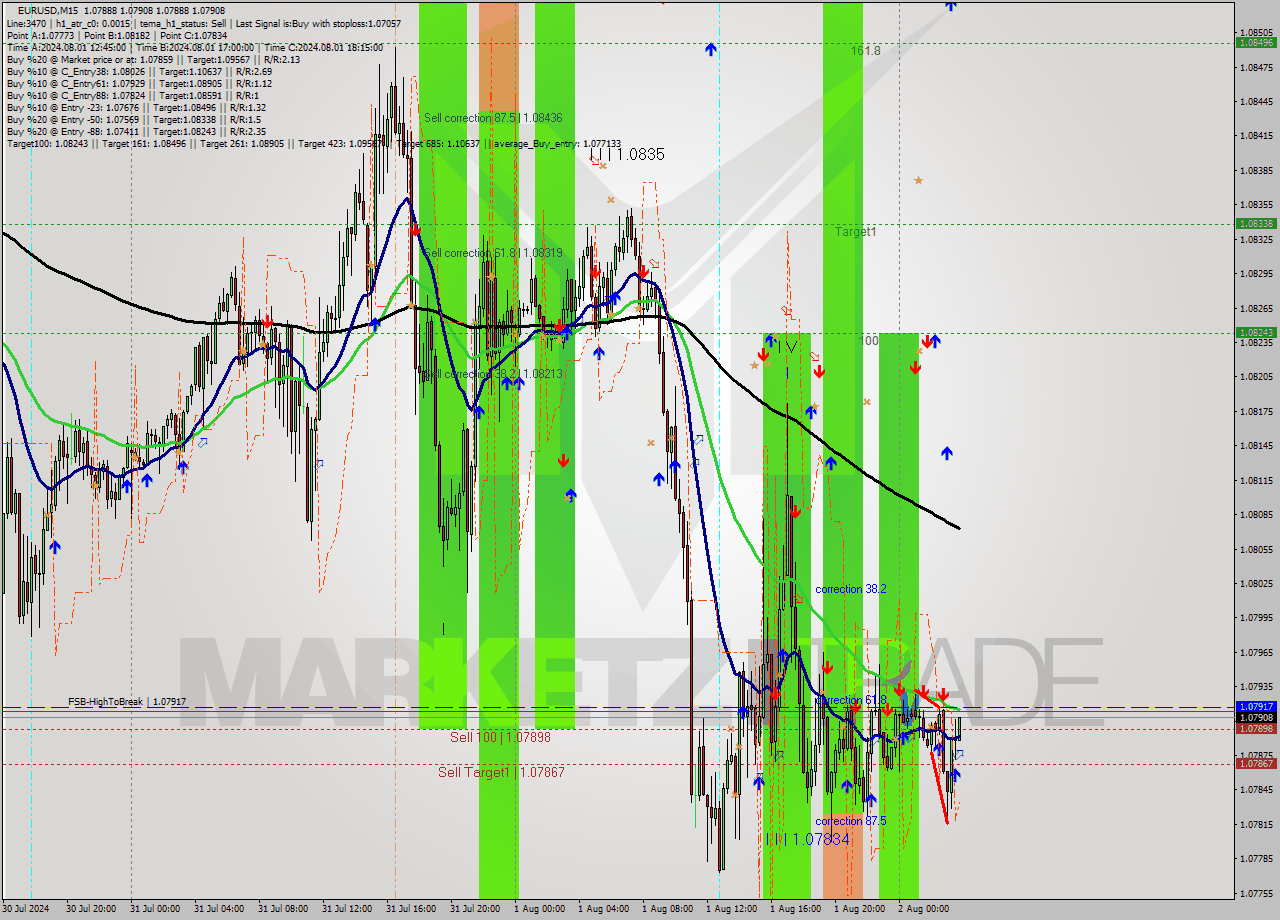 EURUSD M15 Signal