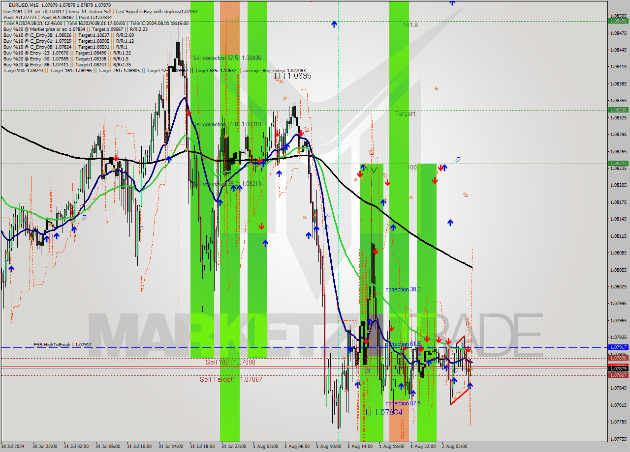 EURUSD M15 Signal