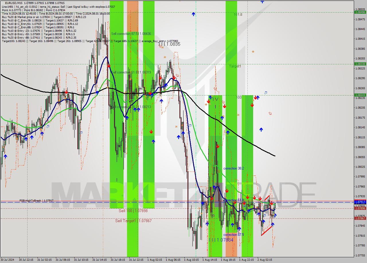 EURUSD M15 Signal