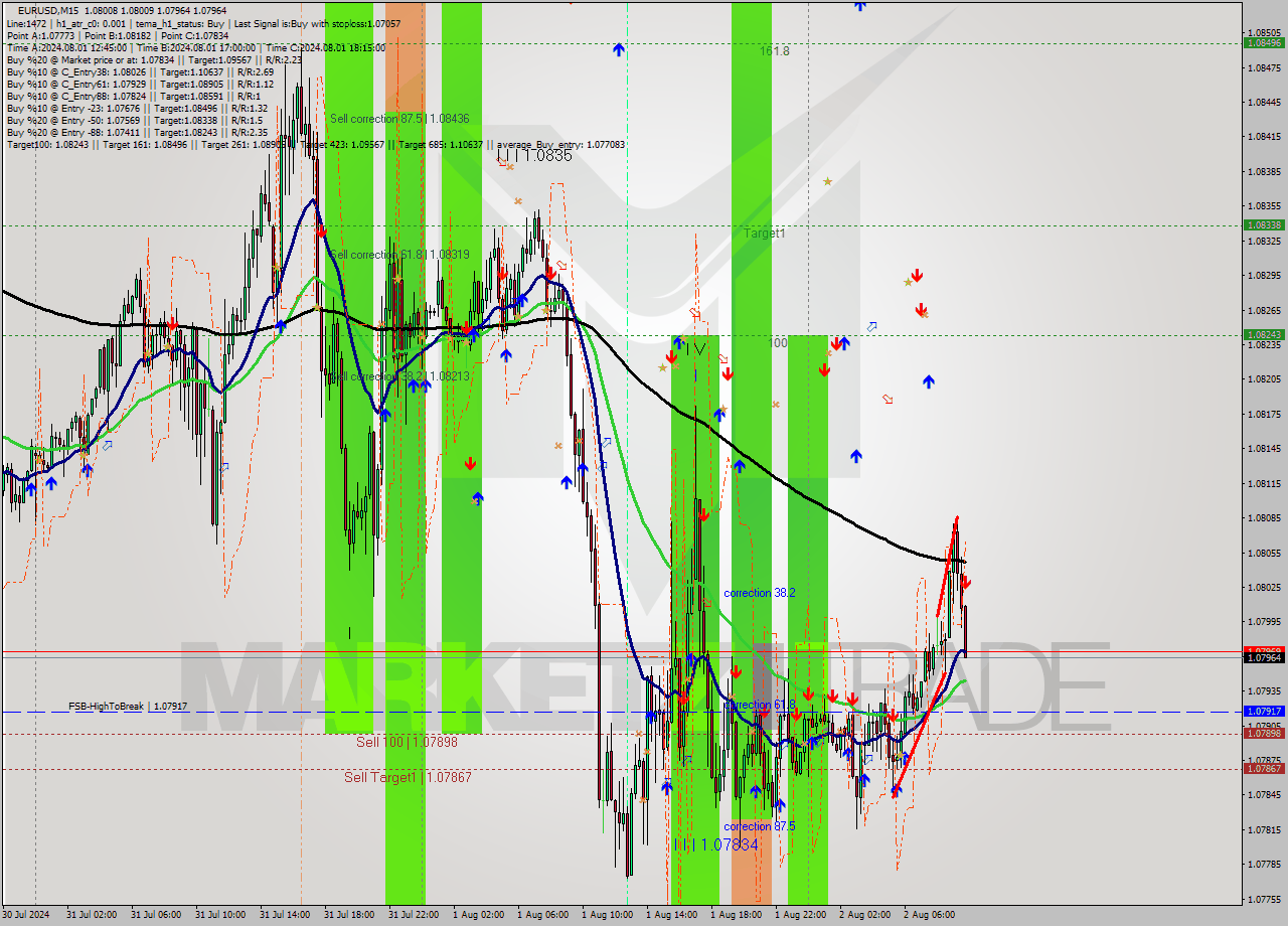 EURUSD M15 Signal