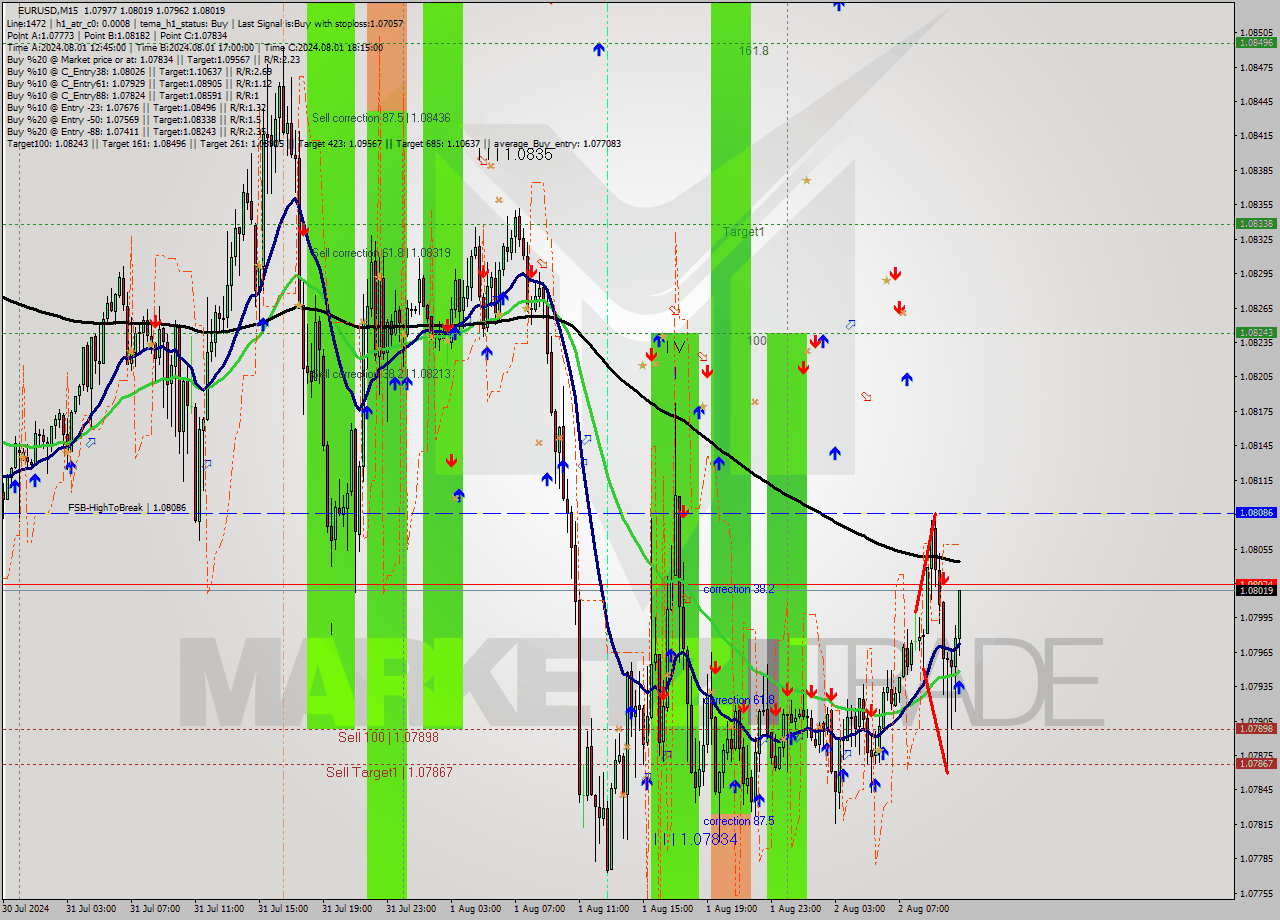 EURUSD M15 Signal