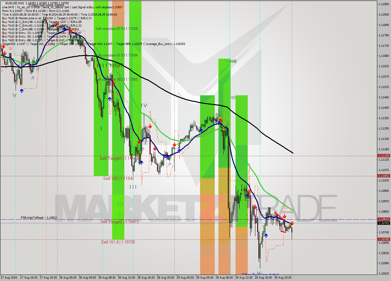 EURUSD M15 Signal