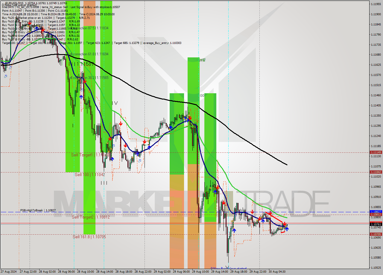 EURUSD M15 Signal