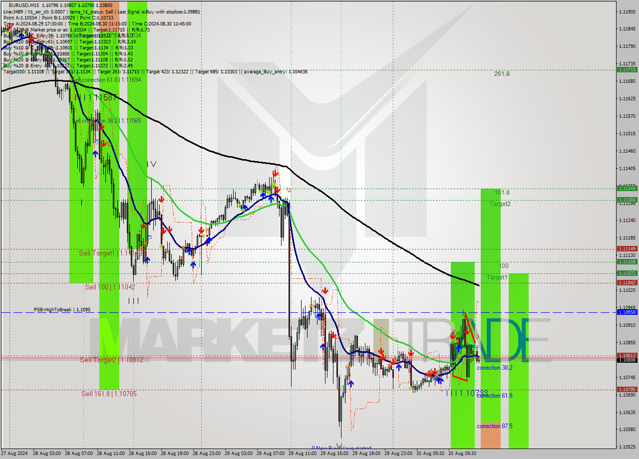 EURUSD M15 Signal