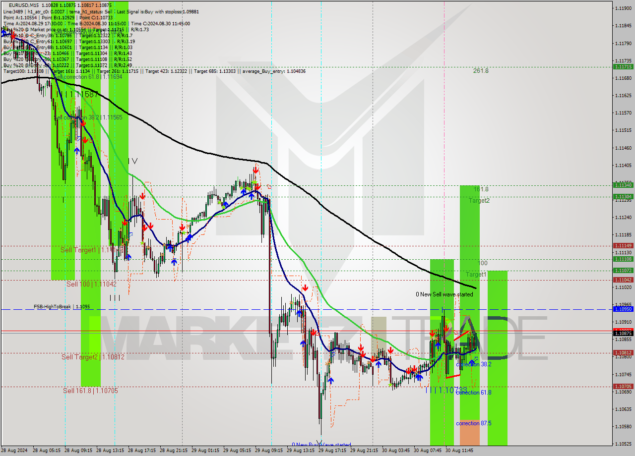 EURUSD M15 Signal