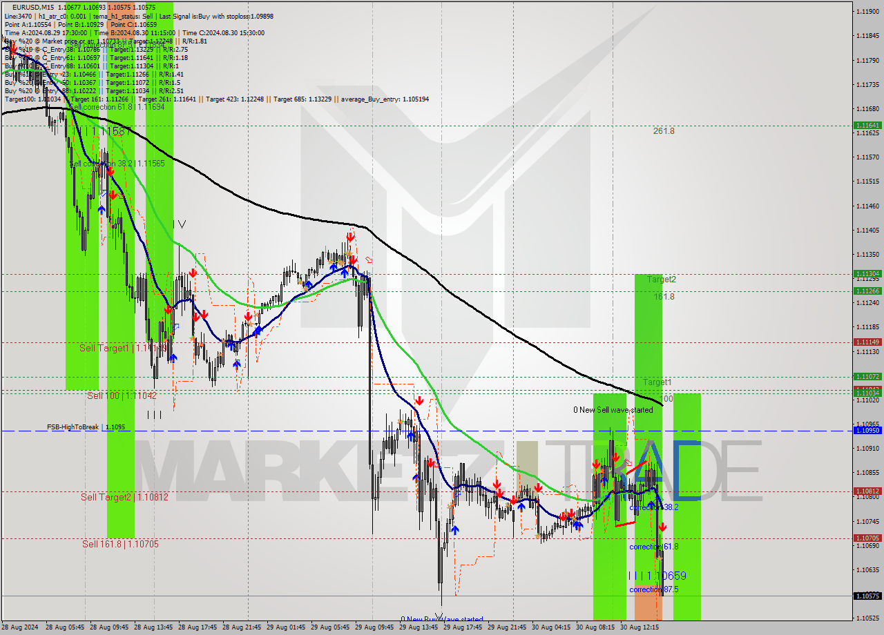 EURUSD M15 Signal