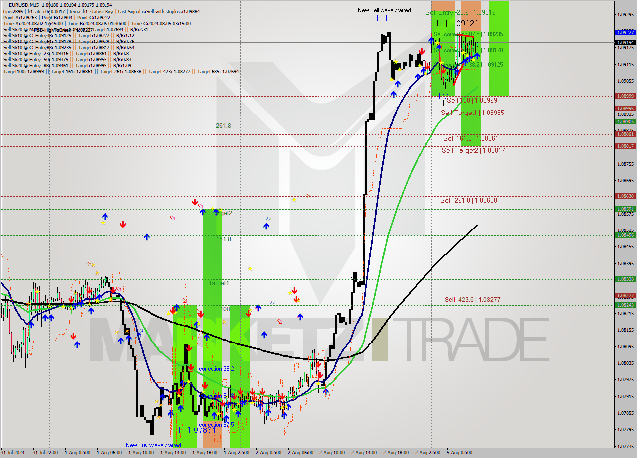 EURUSD M15 Signal