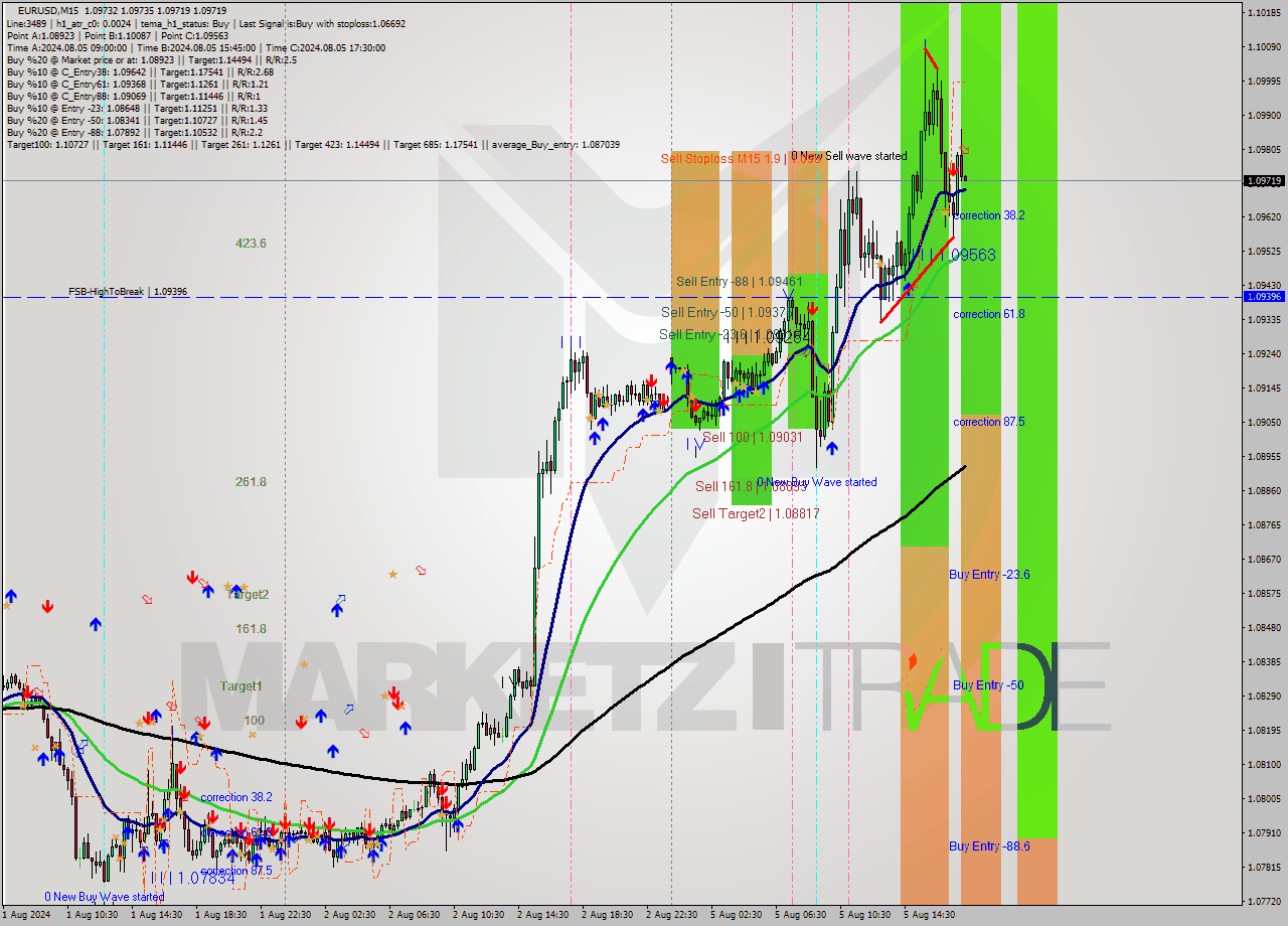 EURUSD M15 Signal