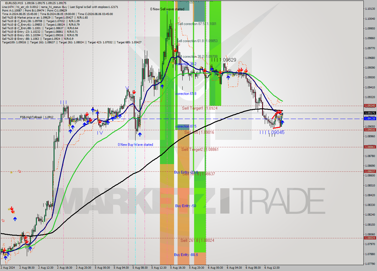 EURUSD M15 Signal