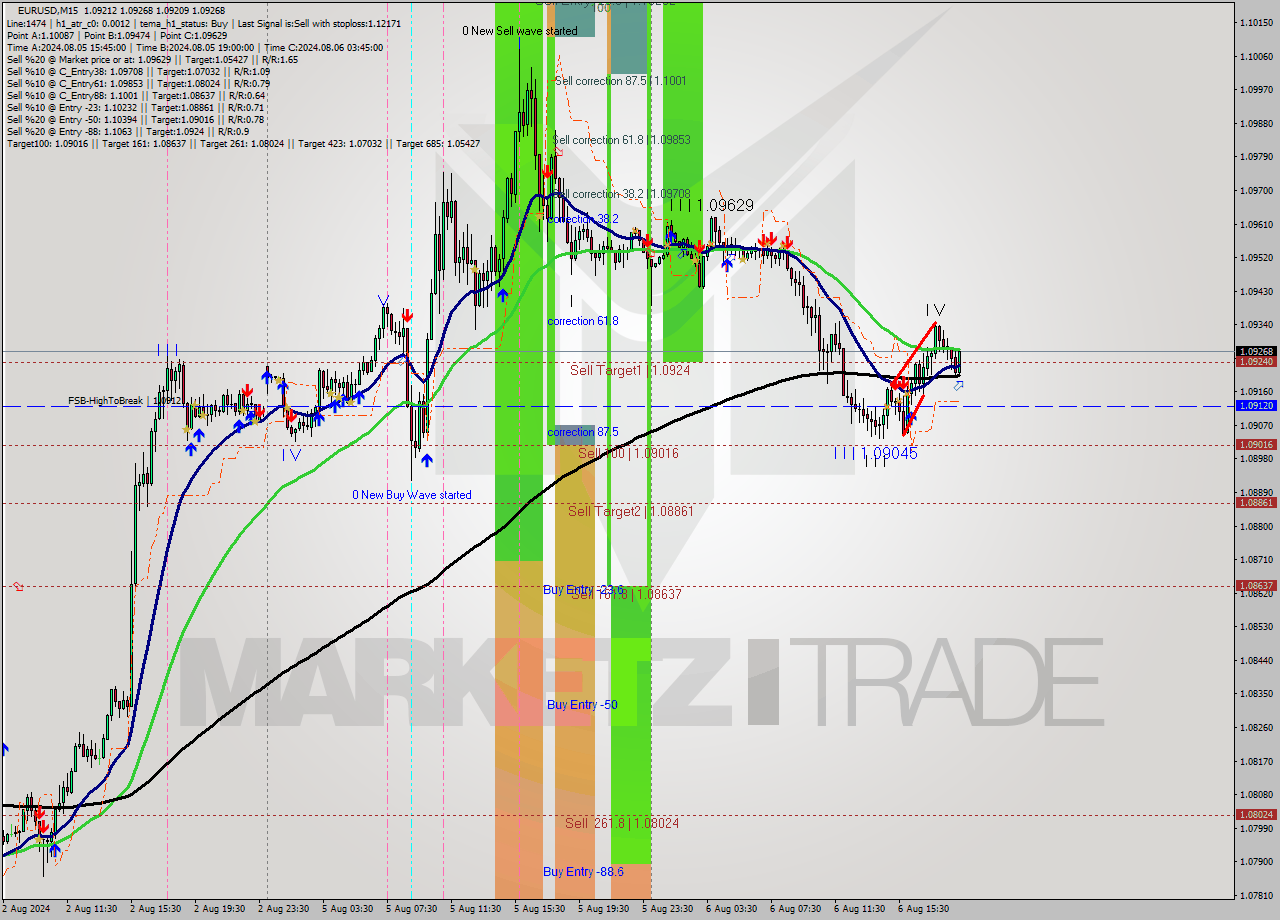 EURUSD M15 Signal