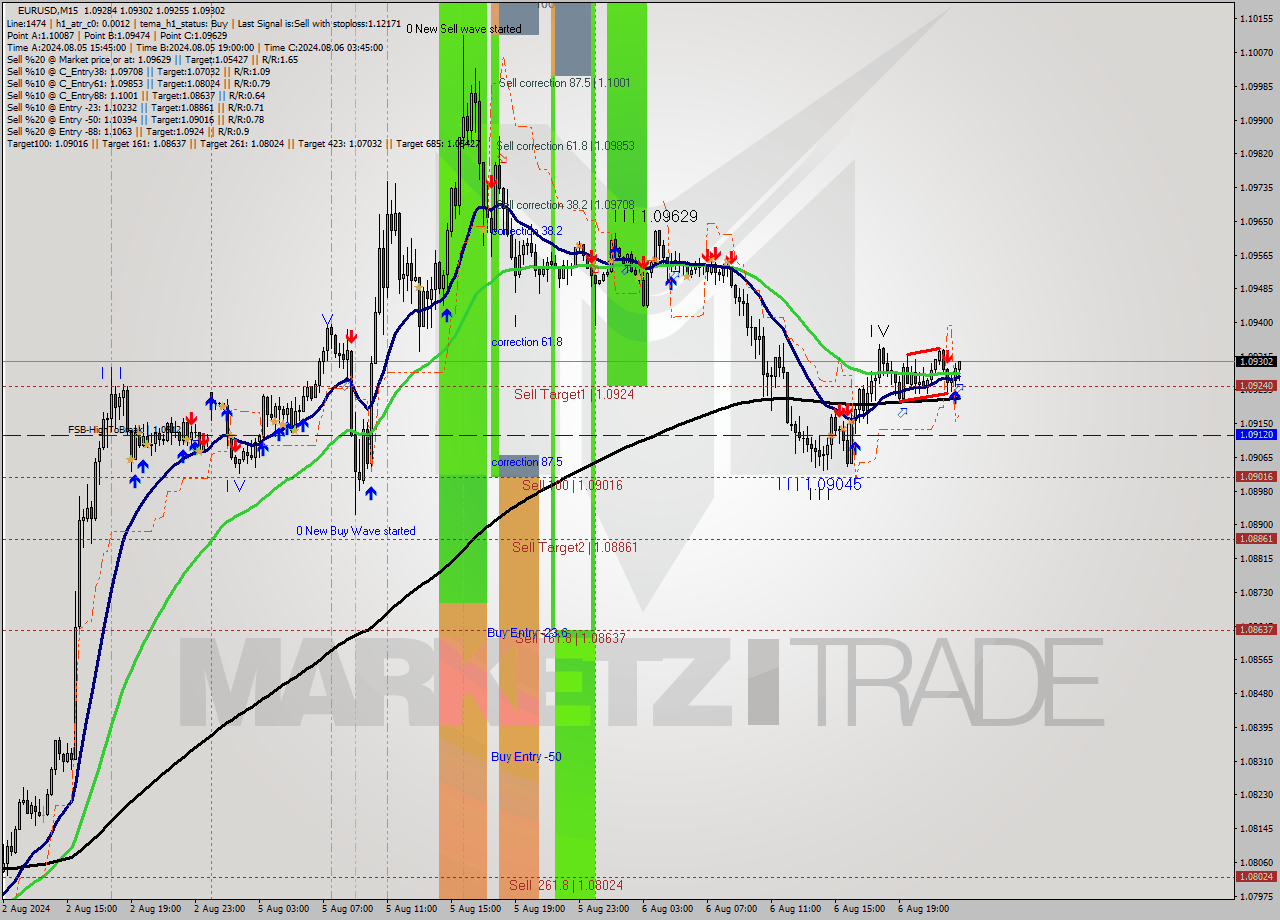 EURUSD M15 Signal