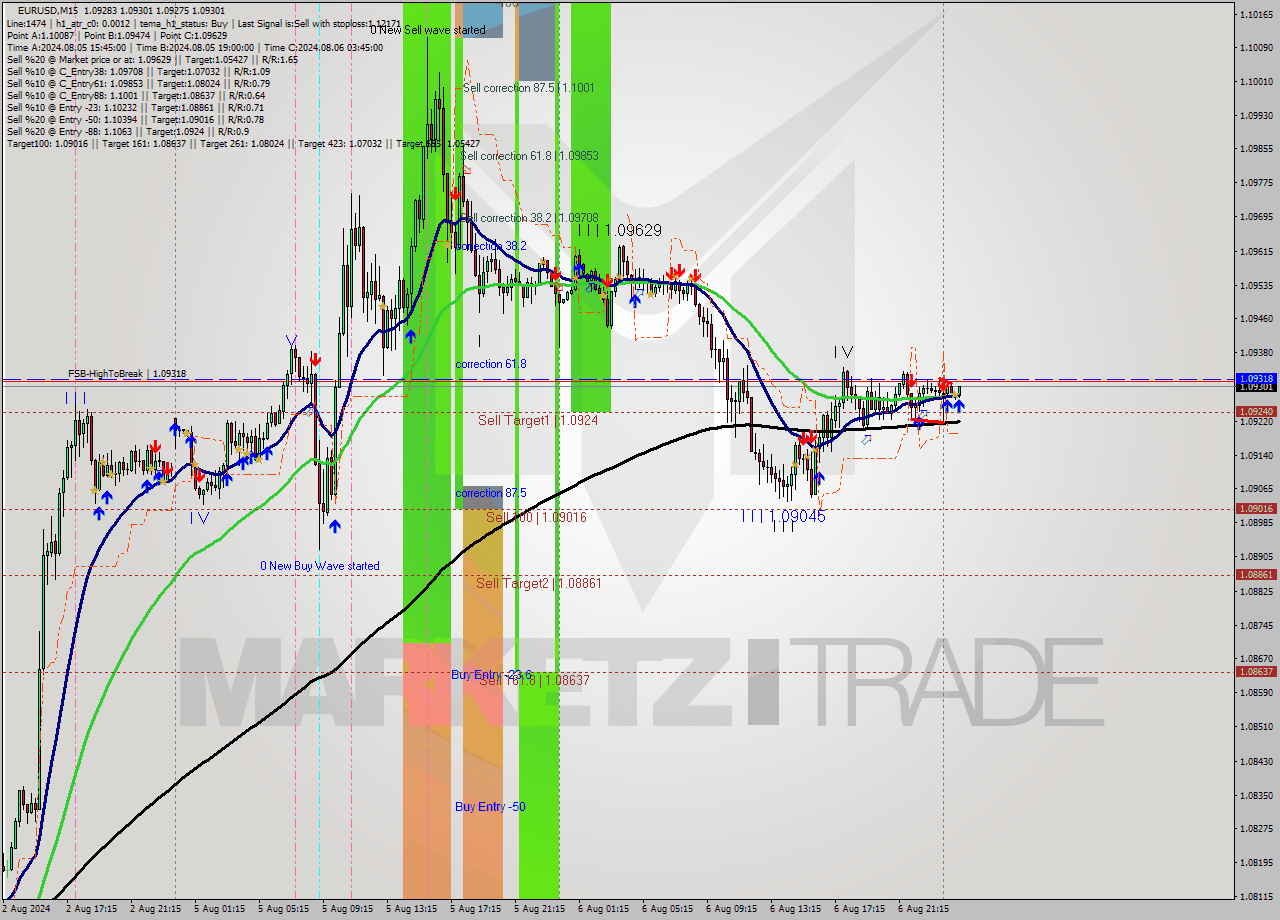 EURUSD M15 Signal