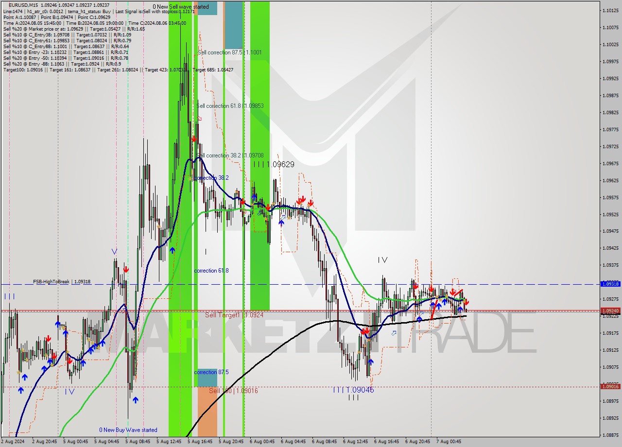 EURUSD M15 Signal