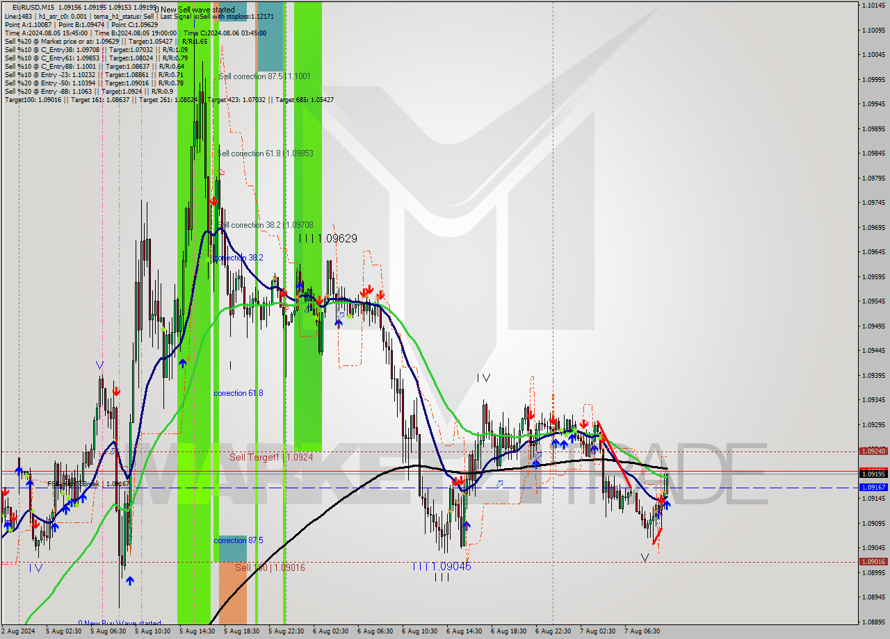 EURUSD M15 Signal