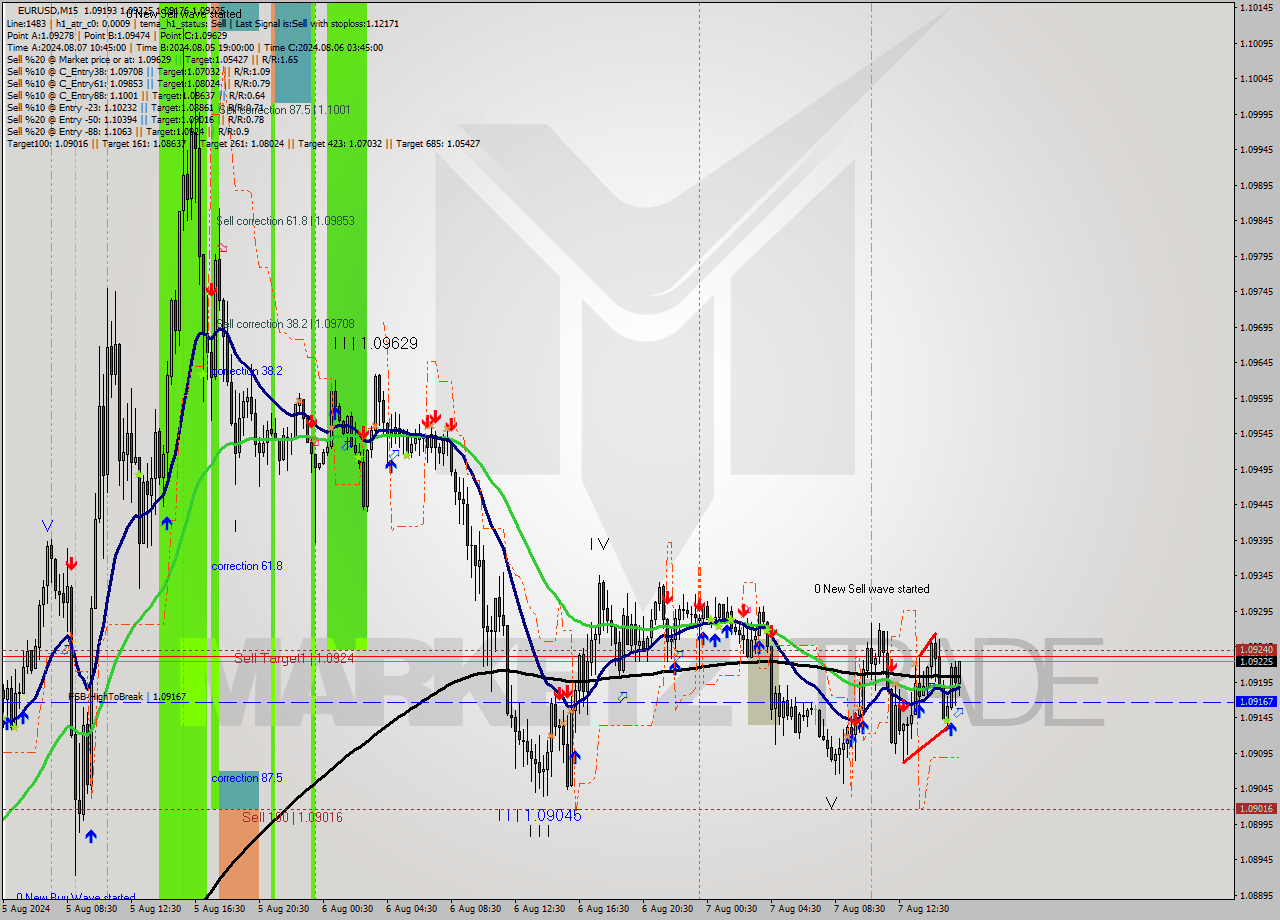EURUSD M15 Signal
