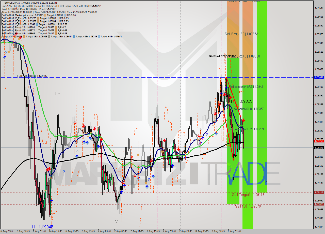 EURUSD M15 Signal