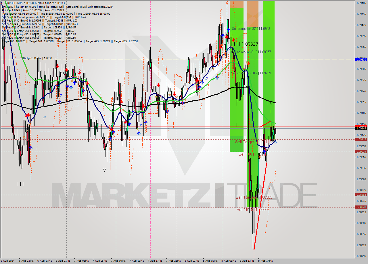 EURUSD M15 Analysis EURUSD M15 Signal