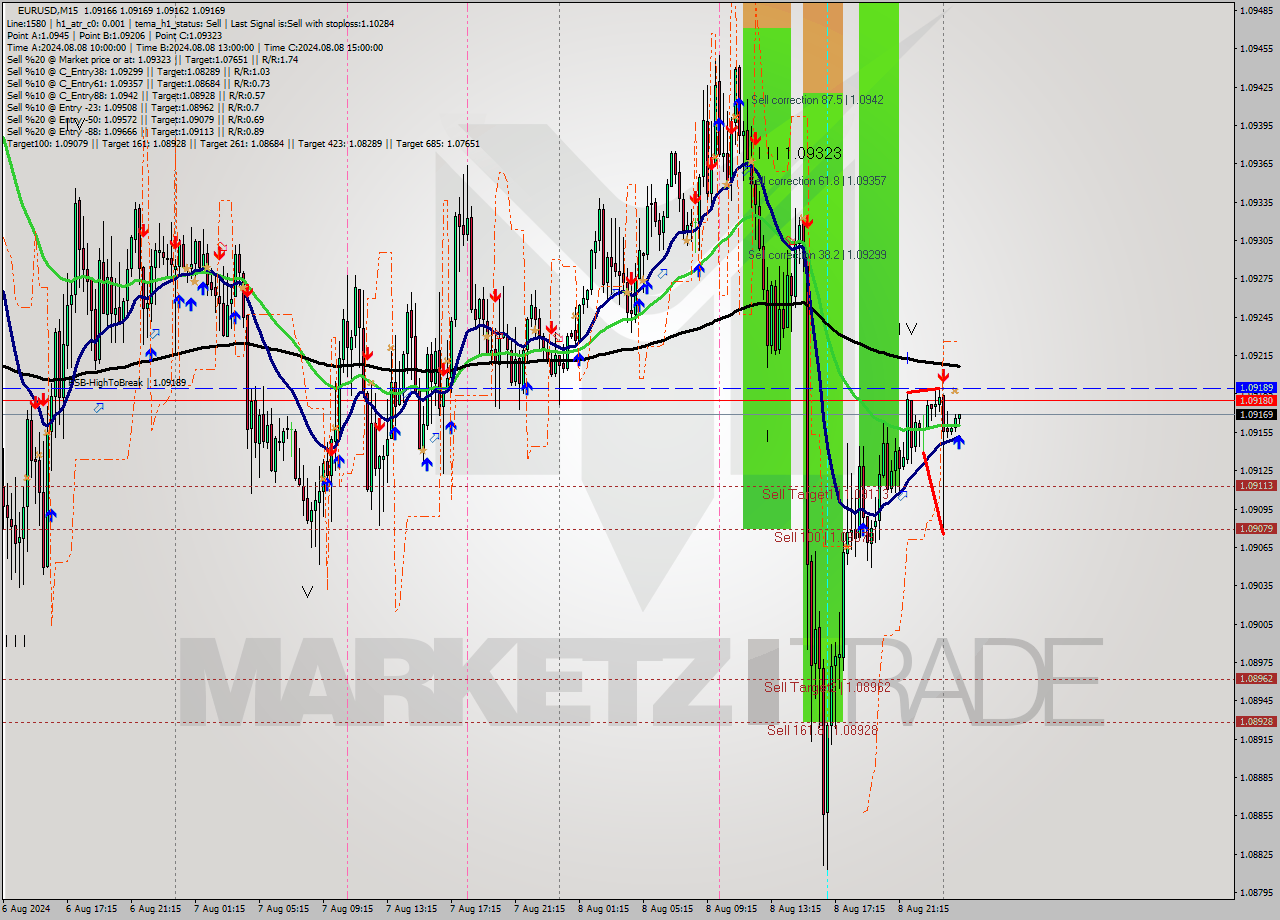 EURUSD M15 Signal