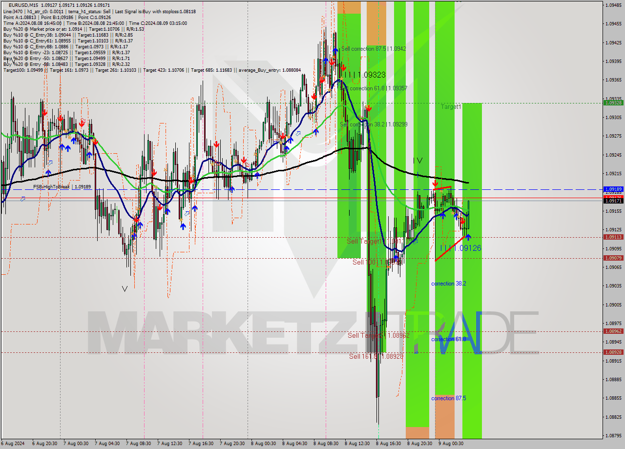 EURUSD M15 Signal