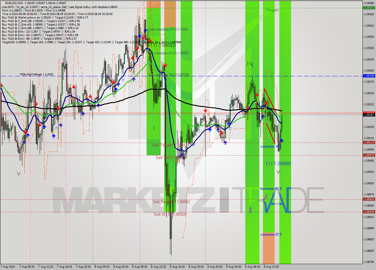 EURUSD M15 Signal