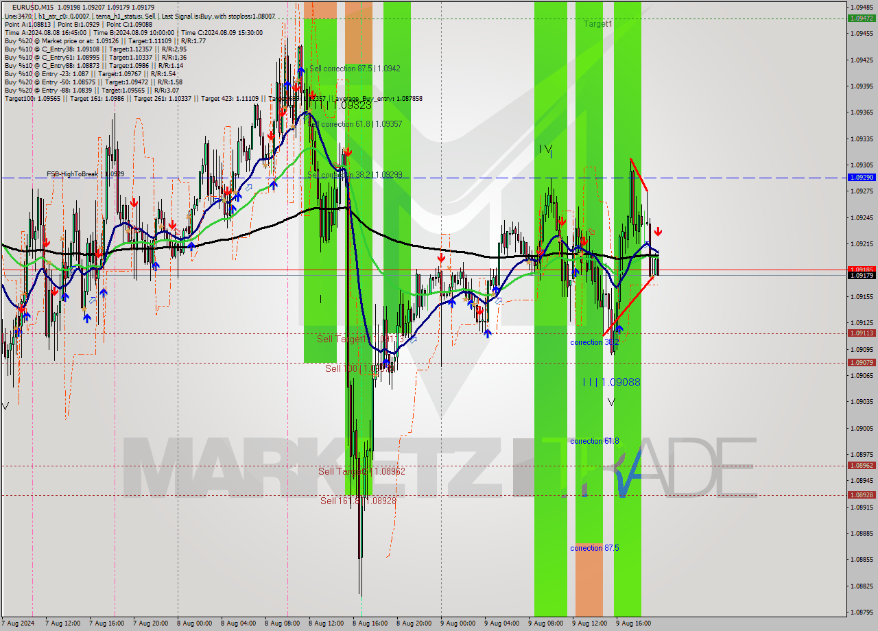 EURUSD M15 Signal