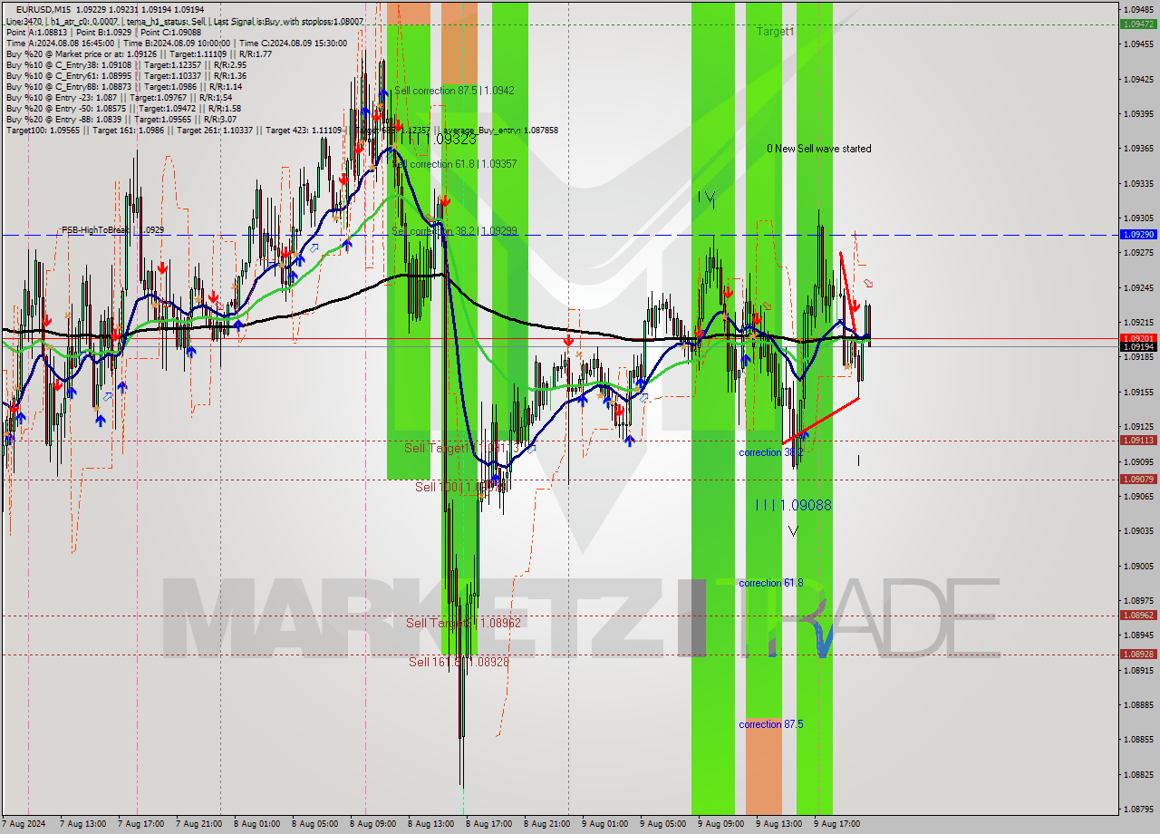 EURUSD M15 Signal
