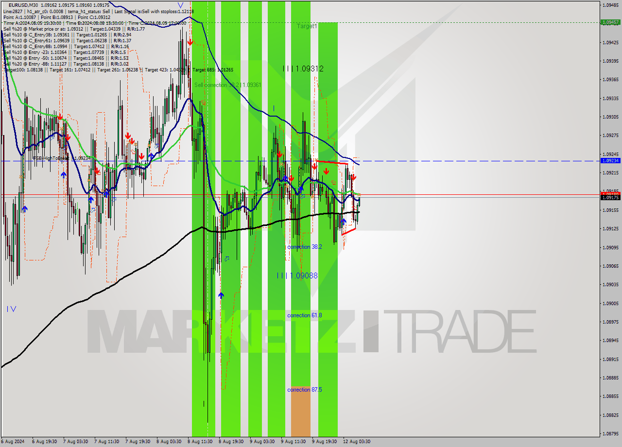 EURUSD M30 Signal