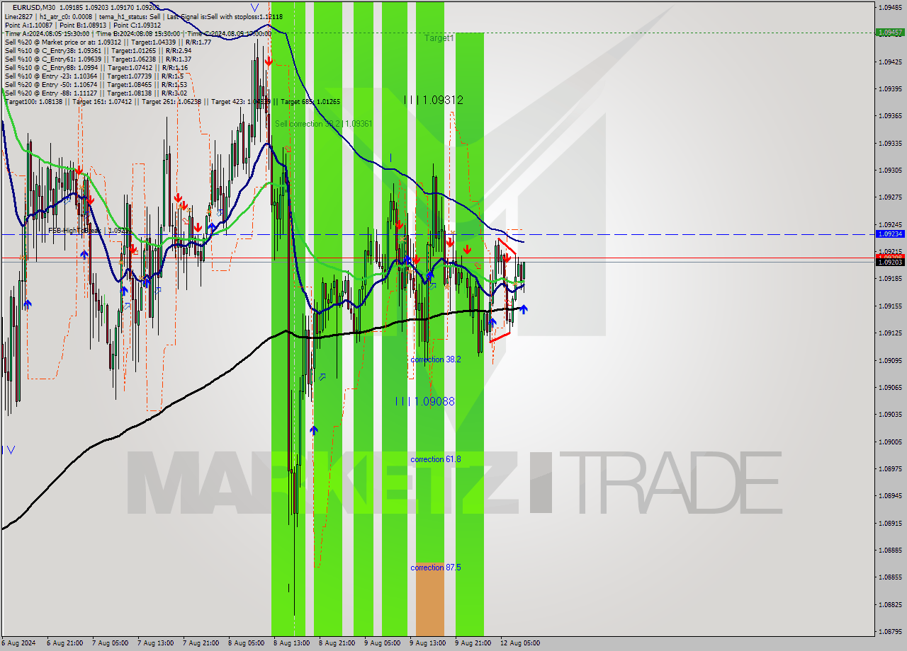 EURUSD M30 Signal