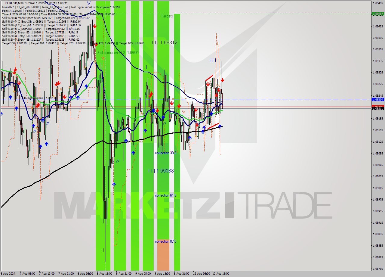 EURUSD M30 Signal