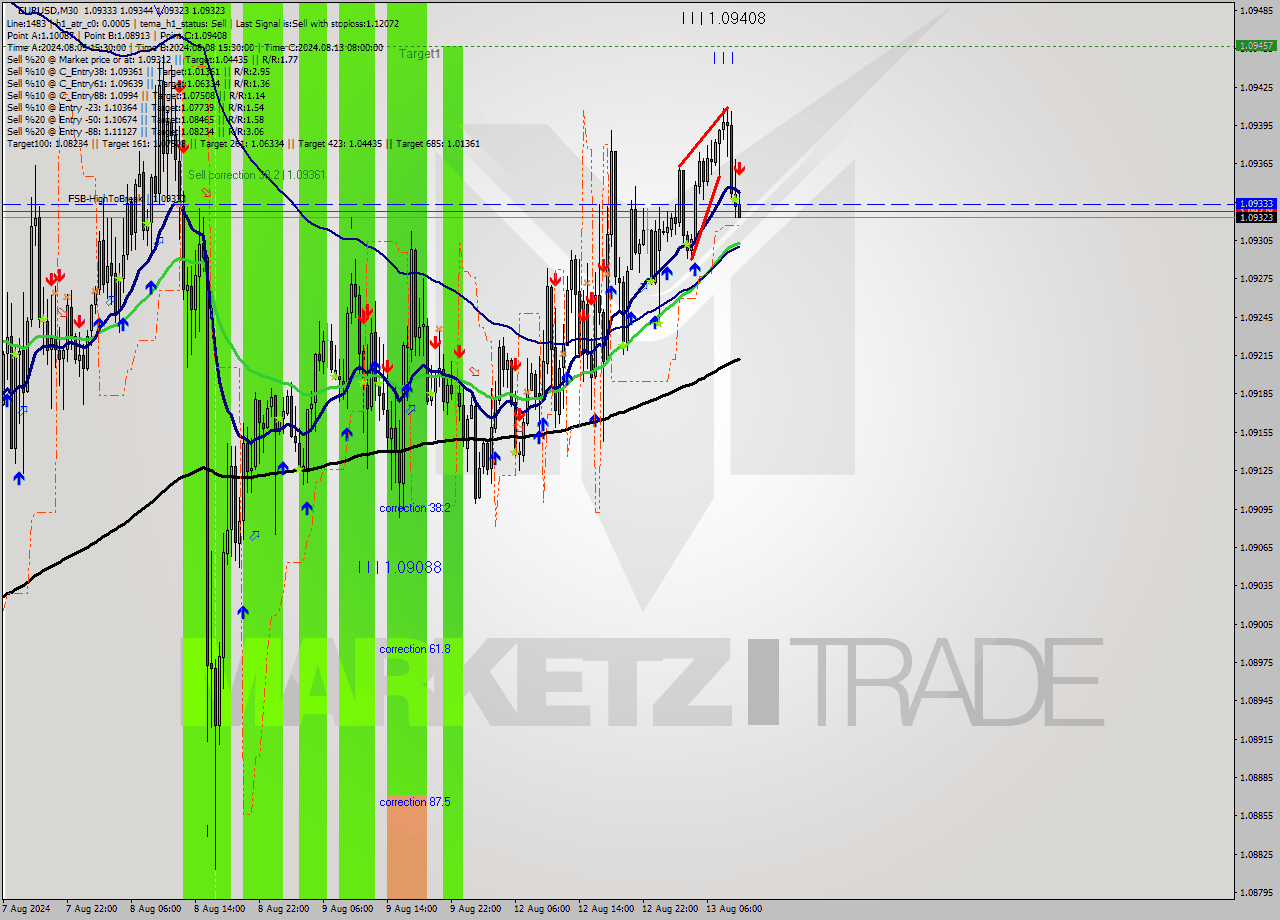 EURUSD M30 Signal