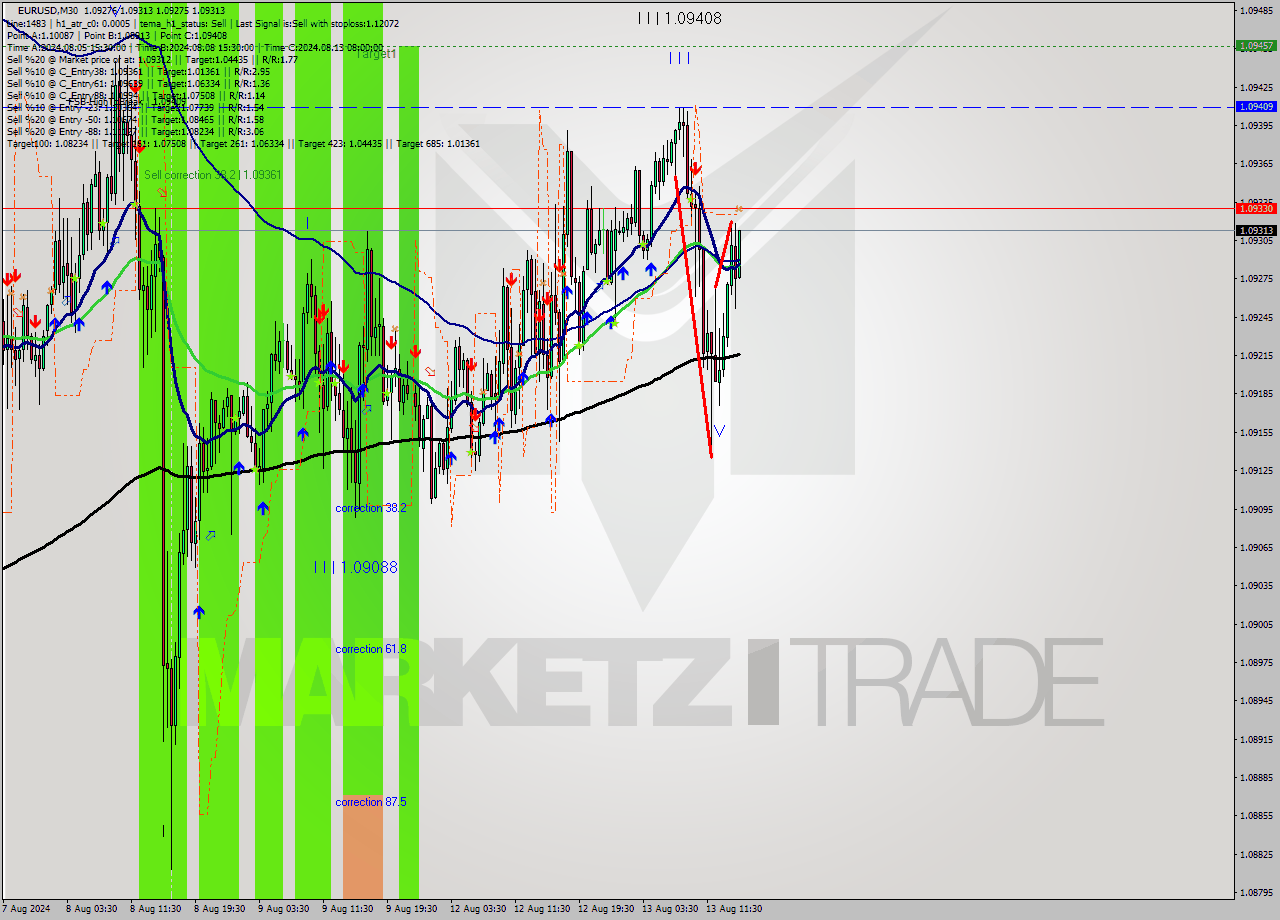 EURUSD M30 Signal