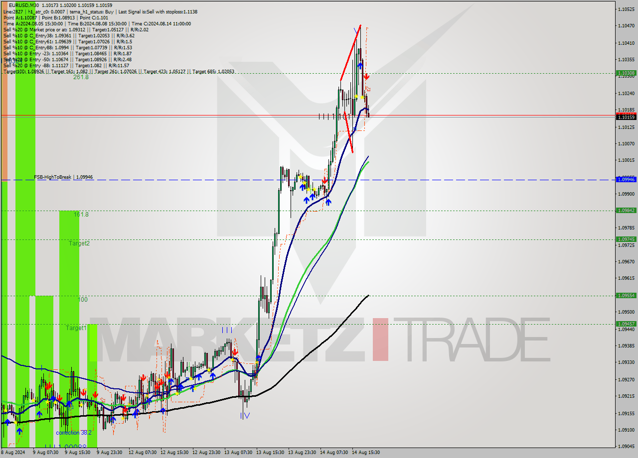 EURUSD M30 Analysis EURUSD M30 Signal