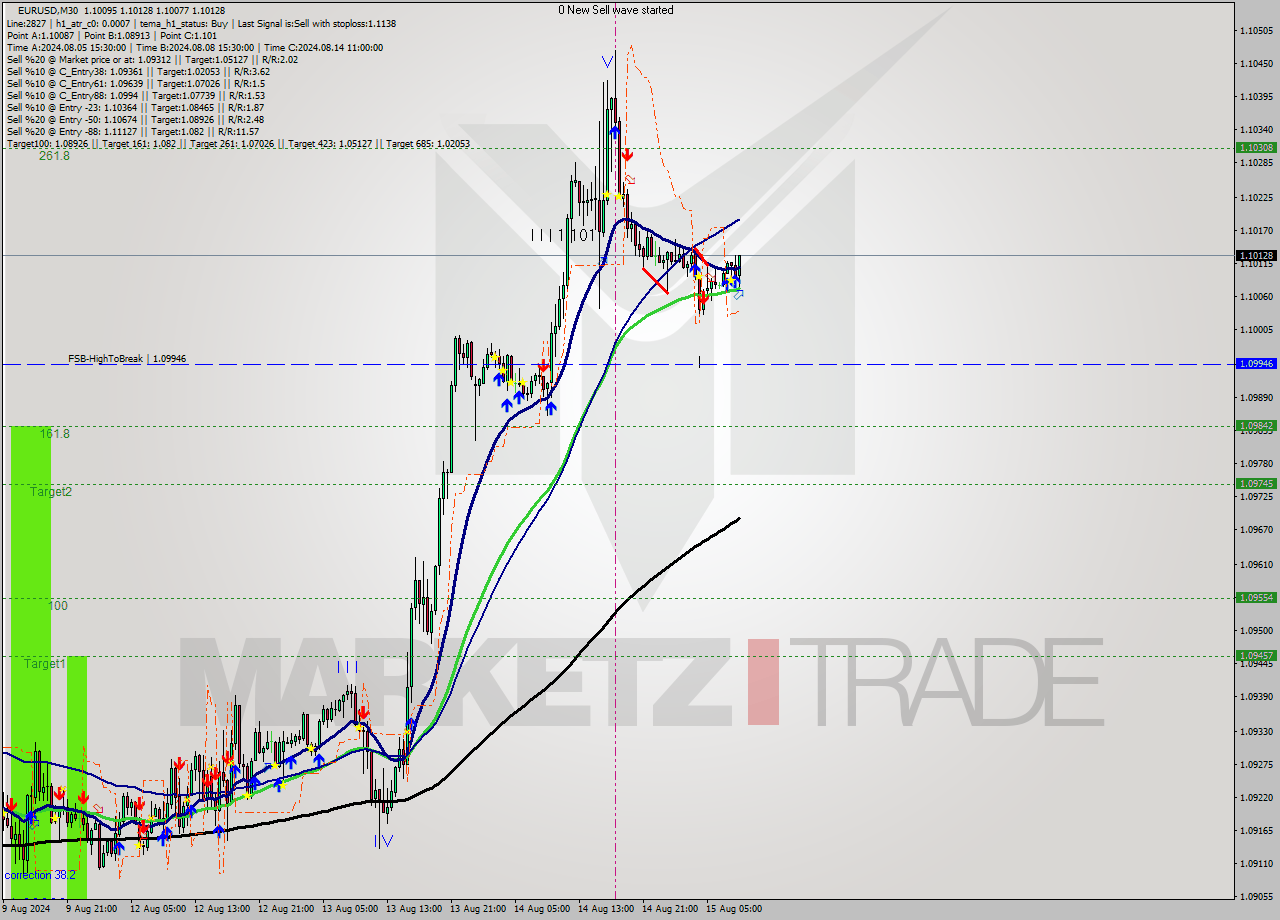 EURUSD M30 Analysis EURUSD M30 Signal