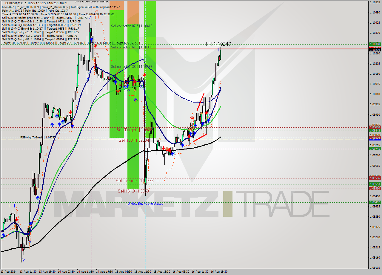 EURUSD M30 Signal